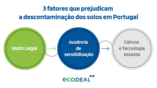 3 Factores Que Prejudicam A Descontaminacao Dos Solos Em Portugal