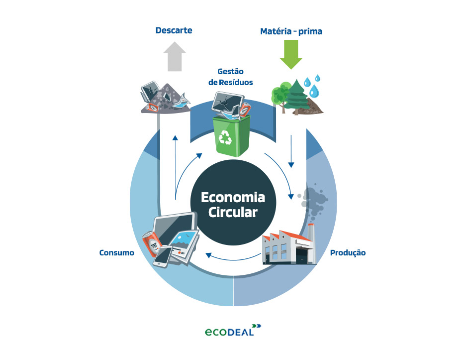 Economia Circular Ecodeal
